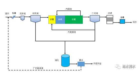 總氮百科