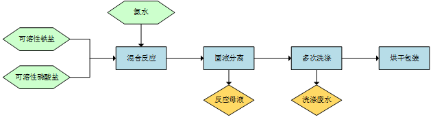 總氮處理