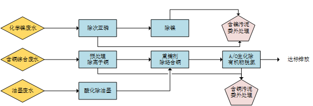 總氮處理方法