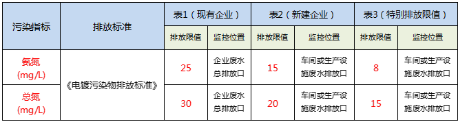 總氮處理