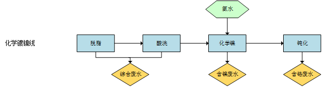 總氮去除