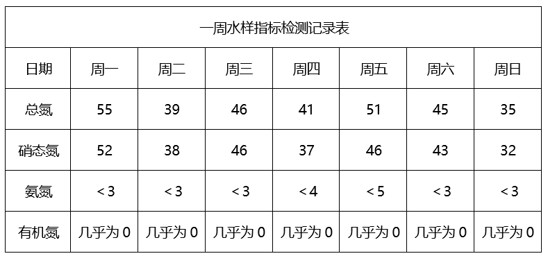 總氮的深度處理