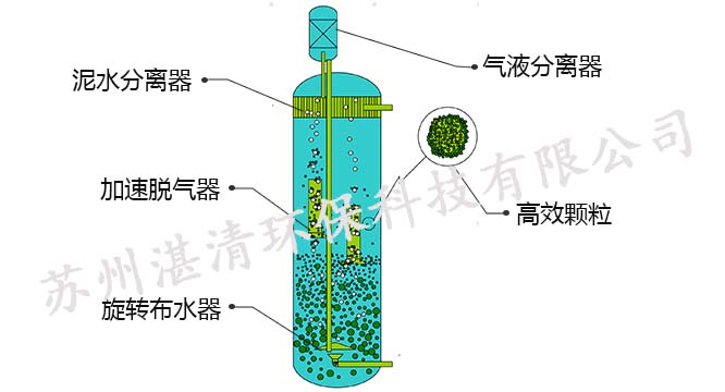 高效脫氮設(shè)備HDN-GS