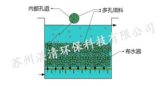 高效脫氮設(shè)備