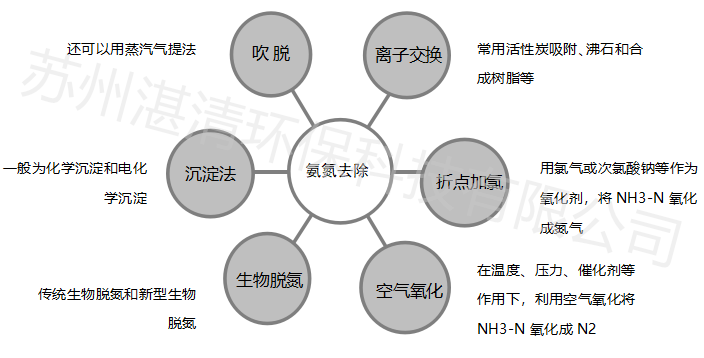 總氮超標