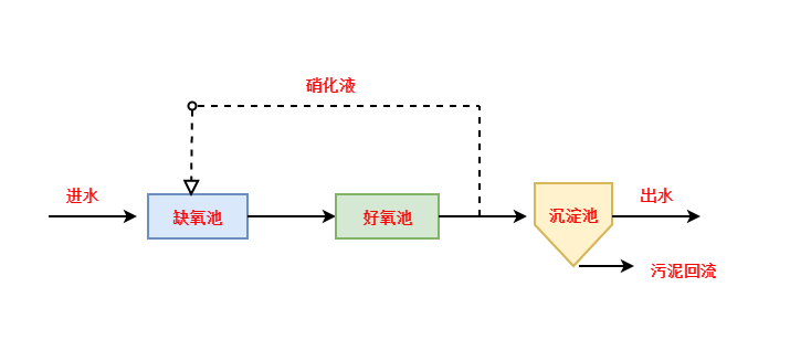 總氮超標