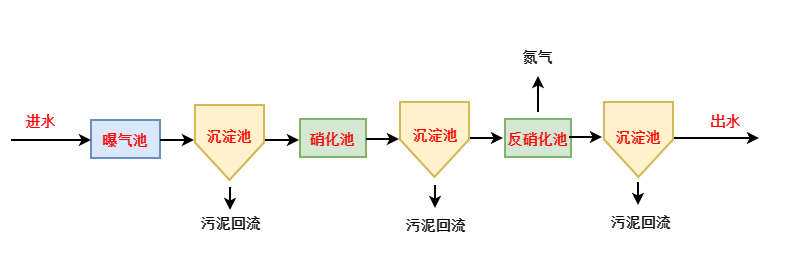 總氮超標