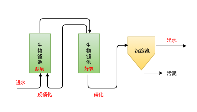 總氮超標