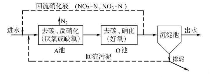 硝態(tài)氮處理工藝