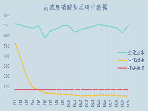 總氮處理