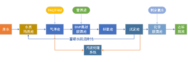 總氮處理