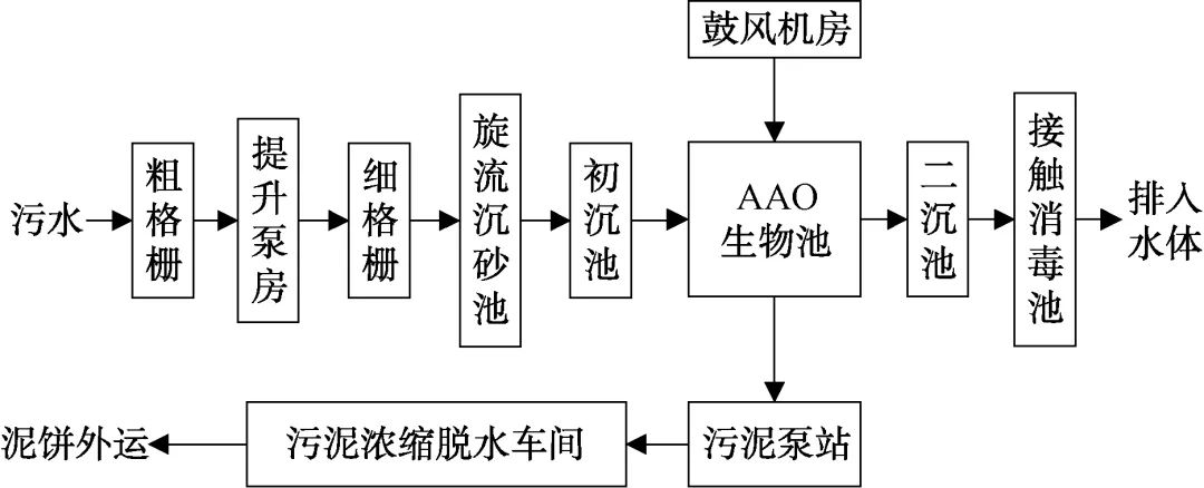 MBBR+曝氣生物濾池工藝在北方地區(qū)污水處理廠提標改造中的應用