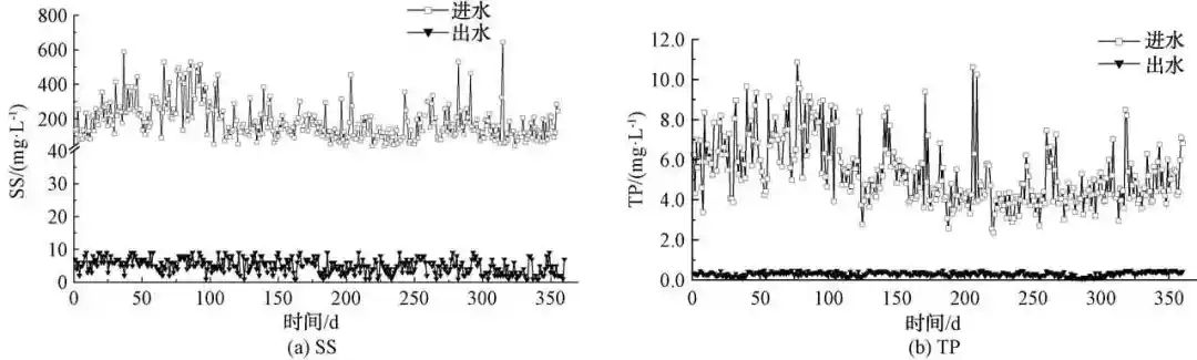 MBBR+曝氣生物濾池工藝在北方地區(qū)污水處理廠提標改造中的應用