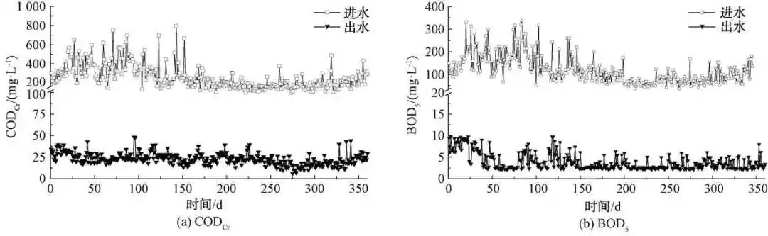 MBBR+曝氣生物濾池工藝在北方地區(qū)污水處理廠提標改造中的應用