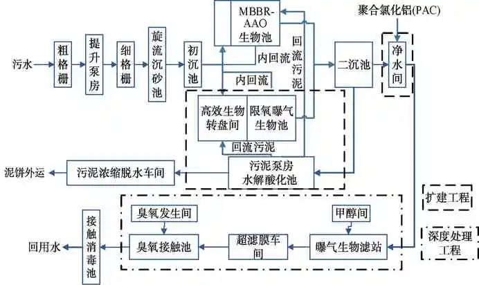 MBBR+曝氣生物濾池工藝在北方地區(qū)污水處理廠提標改造中的應用