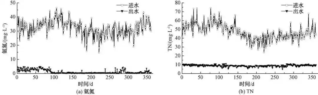 MBBR+曝氣生物濾池工藝在北方地區(qū)污水處理廠提標改造中的應用