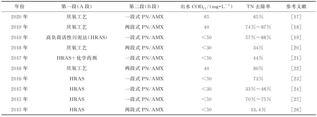 污水處理廠碳中和運(yùn)行技術(shù)研究進(jìn)展