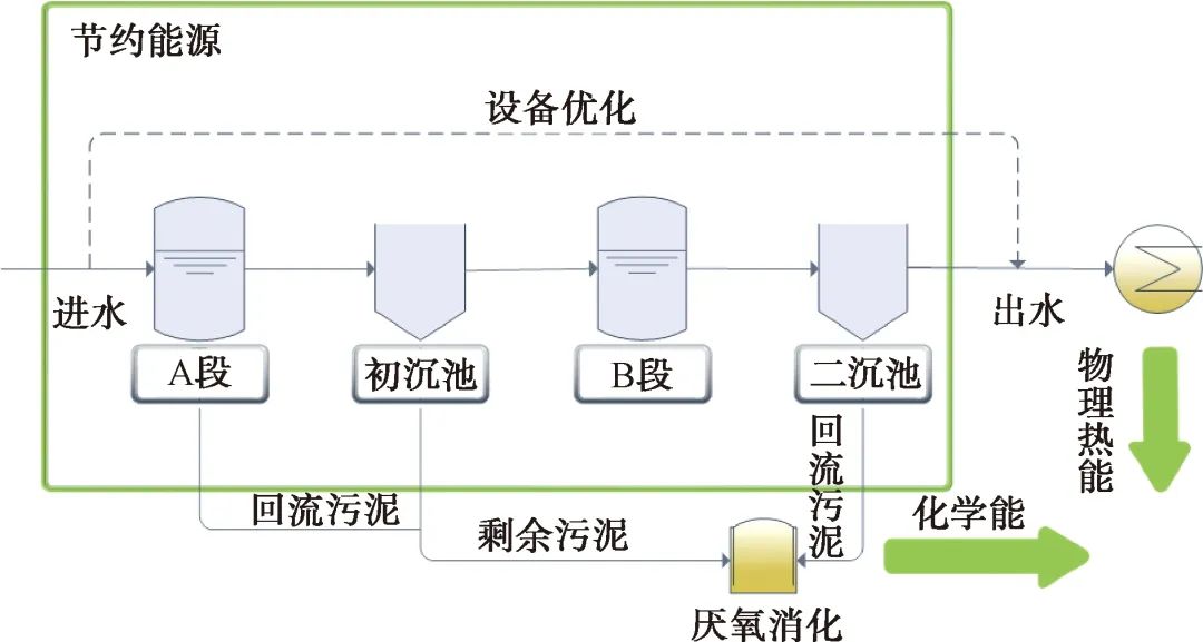 污水處理廠碳中和運(yùn)行技術(shù)研究進(jìn)展