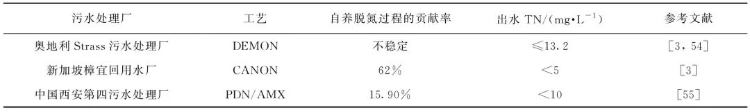 污水處理廠碳中和運(yùn)行技術(shù)研究進(jìn)展